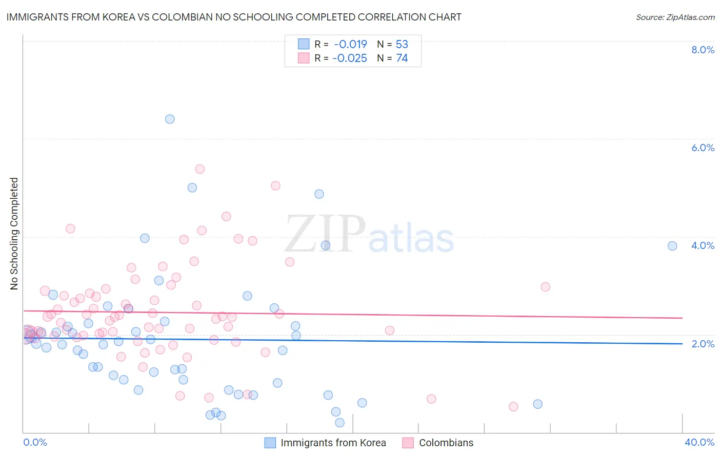 Immigrants from Korea vs Colombian No Schooling Completed