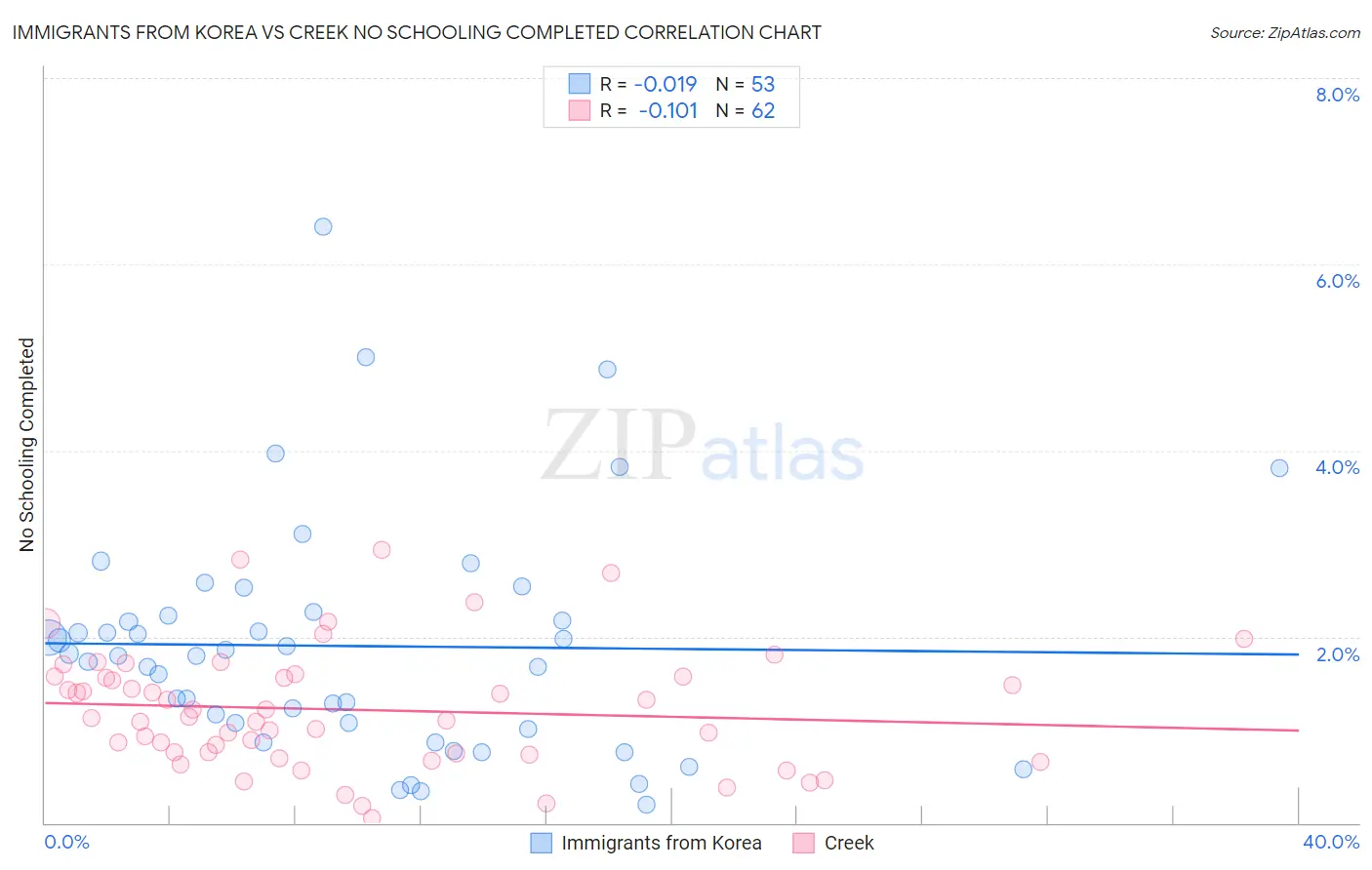 Immigrants from Korea vs Creek No Schooling Completed