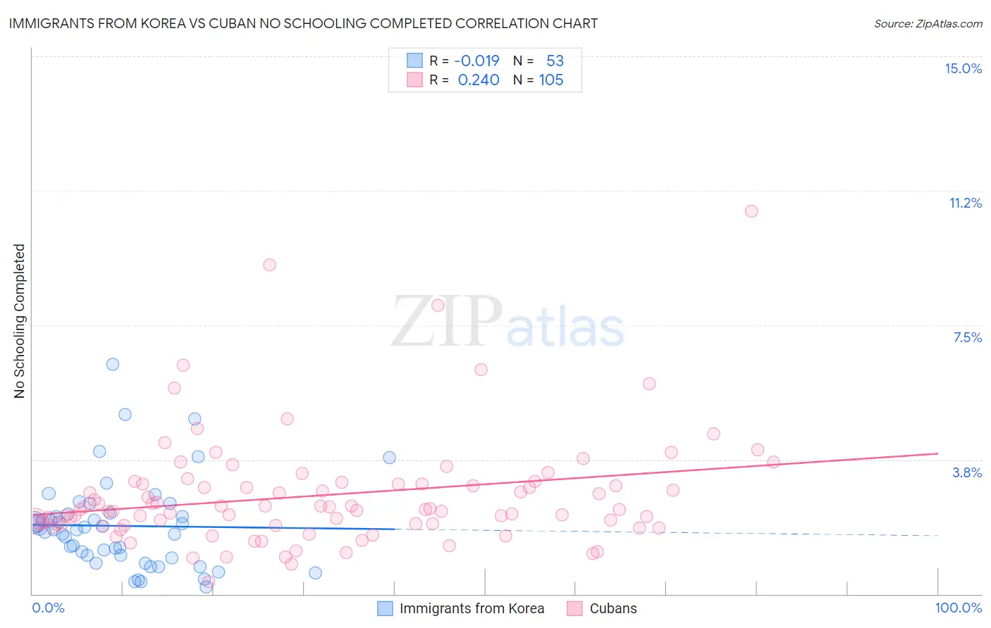 Immigrants from Korea vs Cuban No Schooling Completed