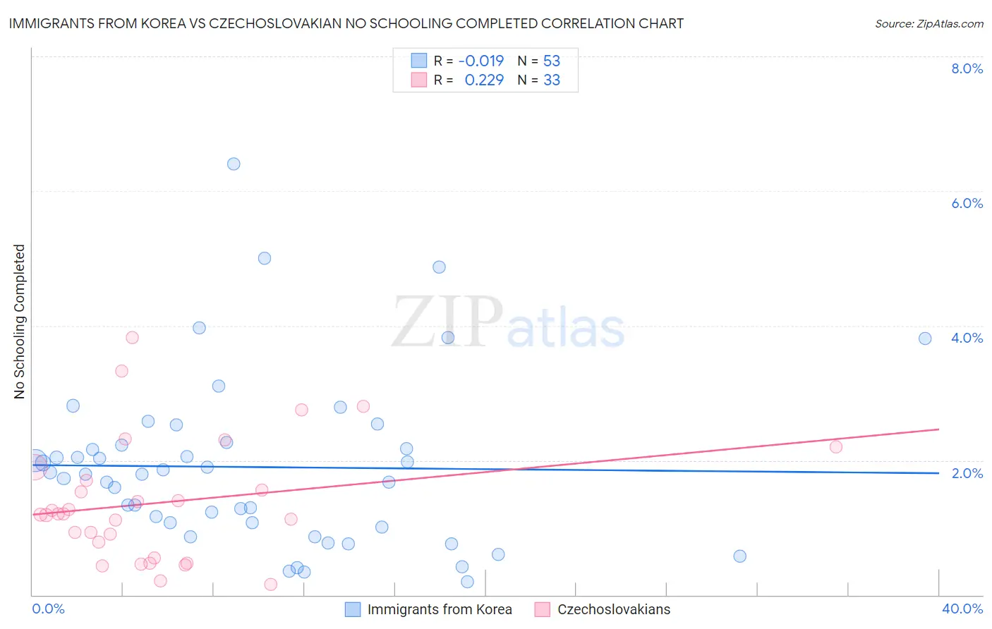 Immigrants from Korea vs Czechoslovakian No Schooling Completed