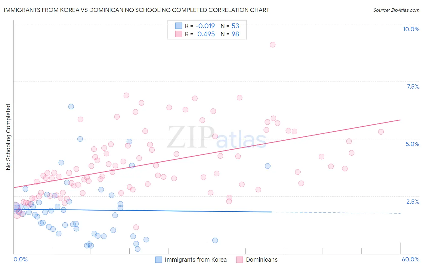 Immigrants from Korea vs Dominican No Schooling Completed