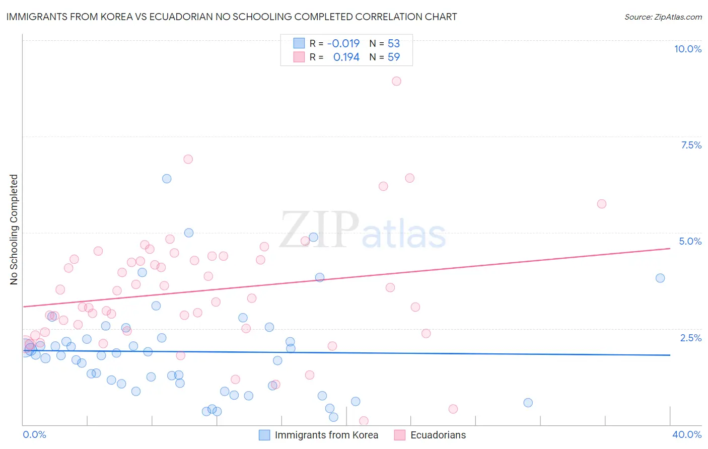 Immigrants from Korea vs Ecuadorian No Schooling Completed