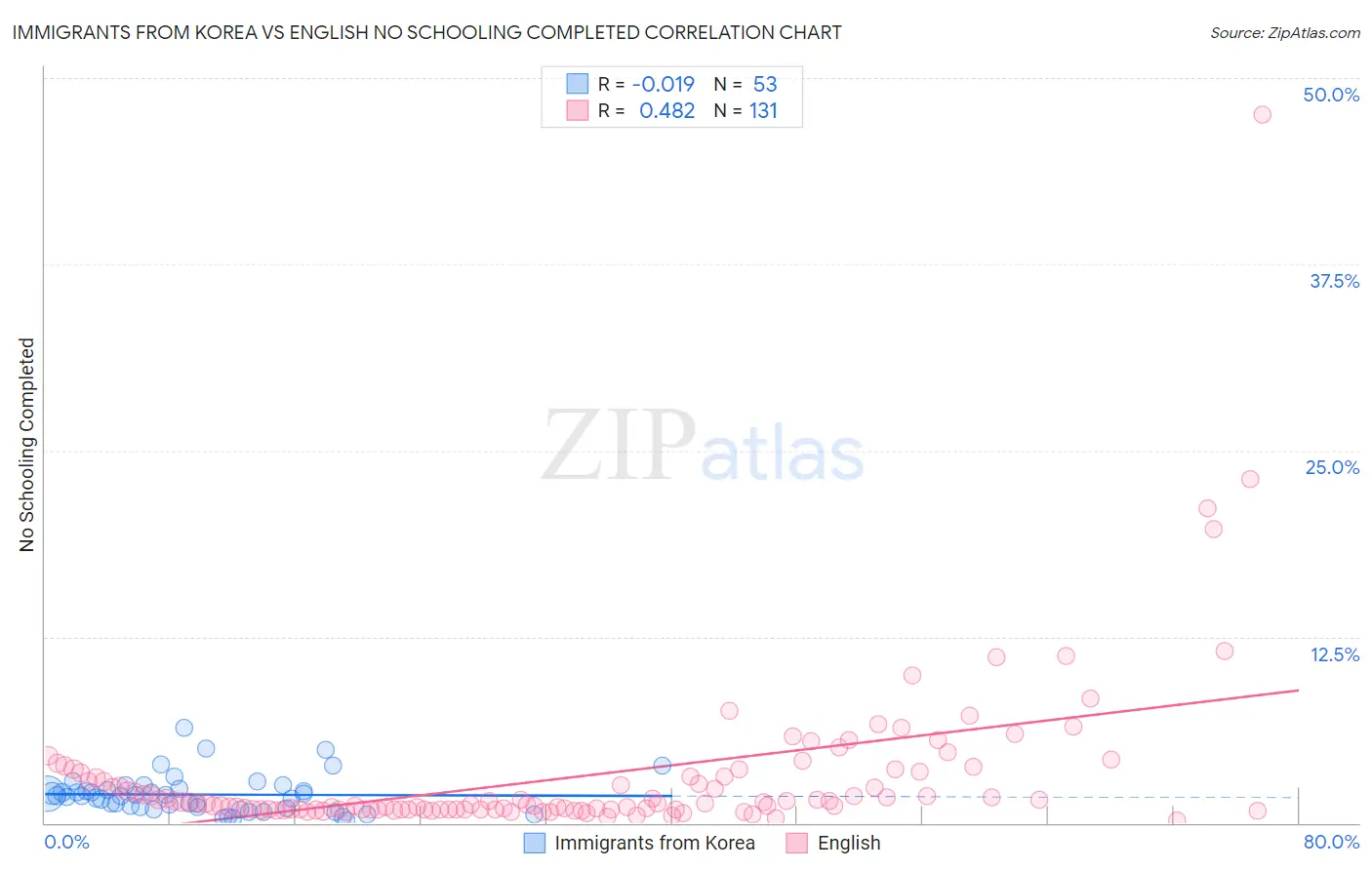 Immigrants from Korea vs English No Schooling Completed