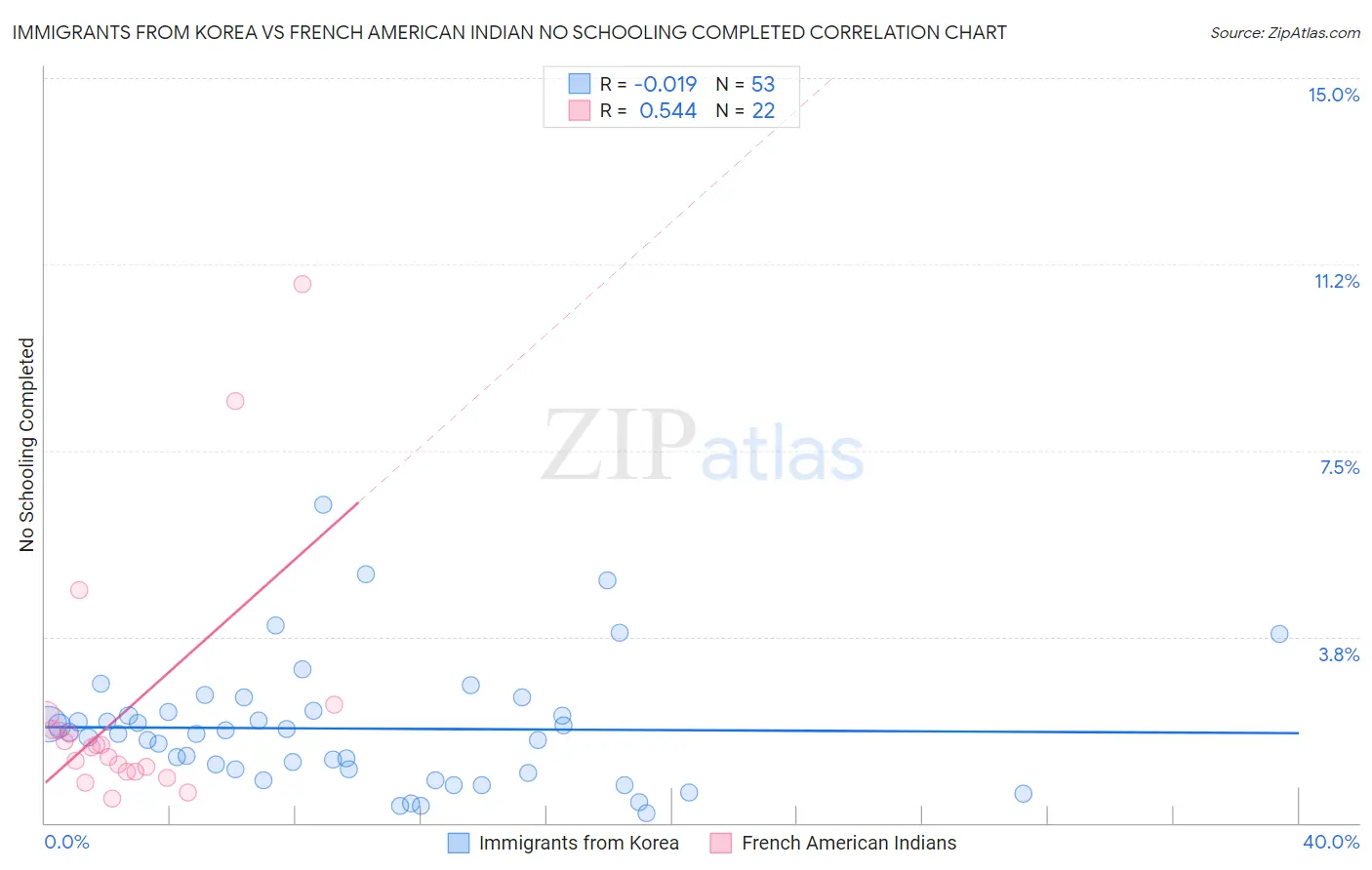 Immigrants from Korea vs French American Indian No Schooling Completed