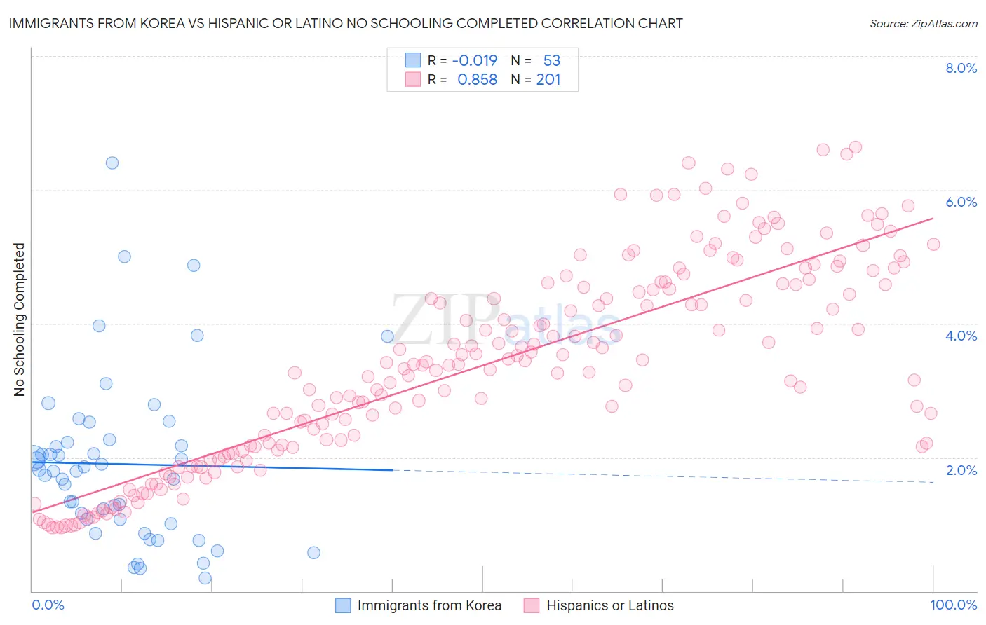 Immigrants from Korea vs Hispanic or Latino No Schooling Completed