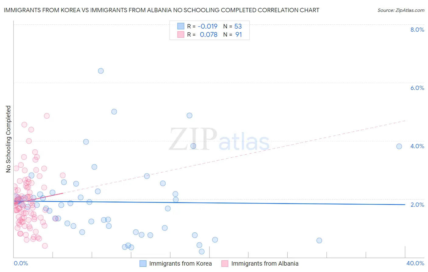 Immigrants from Korea vs Immigrants from Albania No Schooling Completed