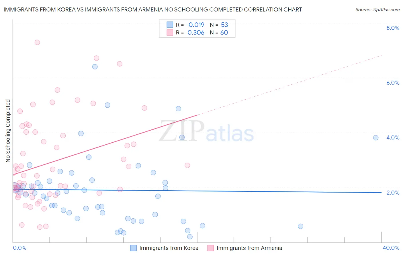 Immigrants from Korea vs Immigrants from Armenia No Schooling Completed