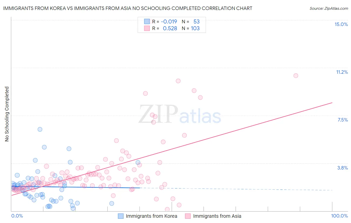 Immigrants from Korea vs Immigrants from Asia No Schooling Completed