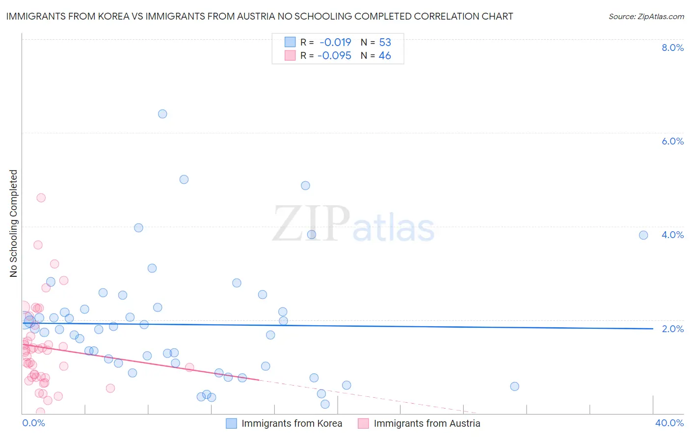 Immigrants from Korea vs Immigrants from Austria No Schooling Completed