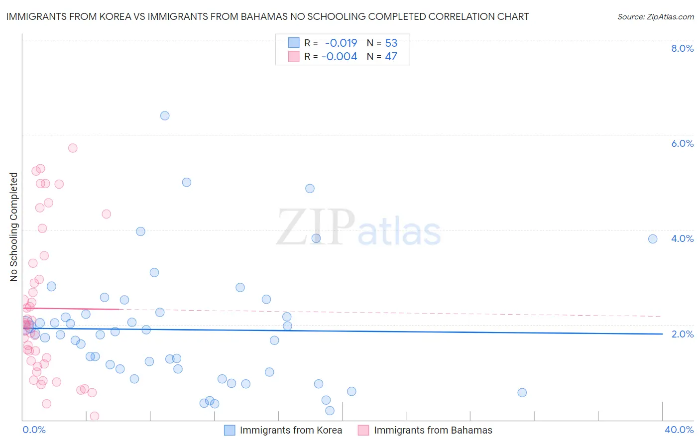 Immigrants from Korea vs Immigrants from Bahamas No Schooling Completed