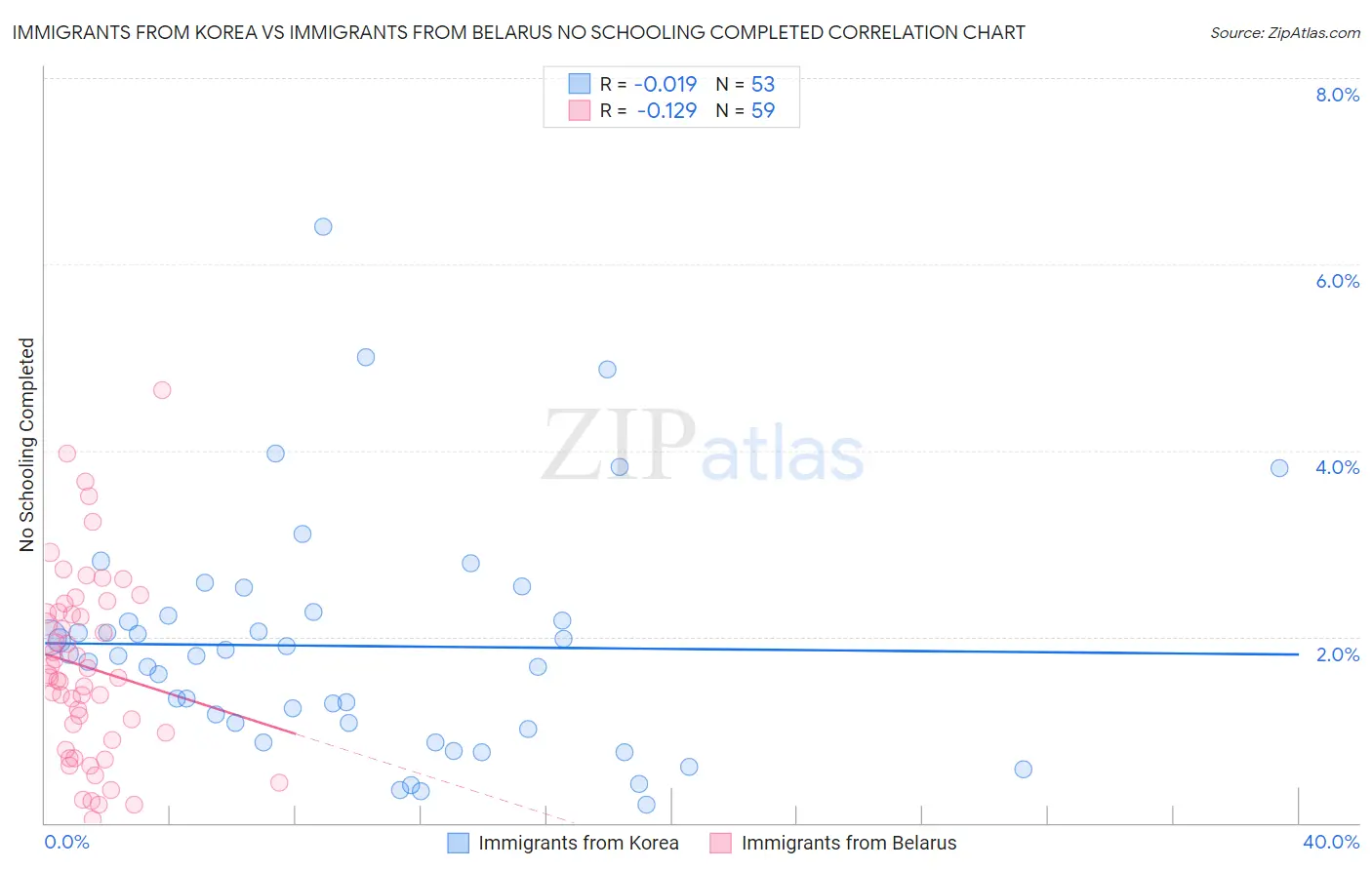 Immigrants from Korea vs Immigrants from Belarus No Schooling Completed