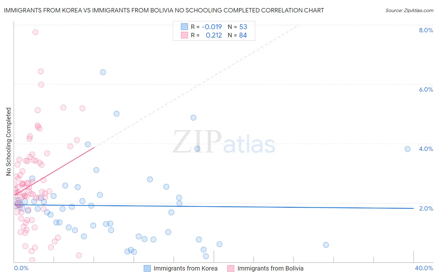 Immigrants from Korea vs Immigrants from Bolivia No Schooling Completed