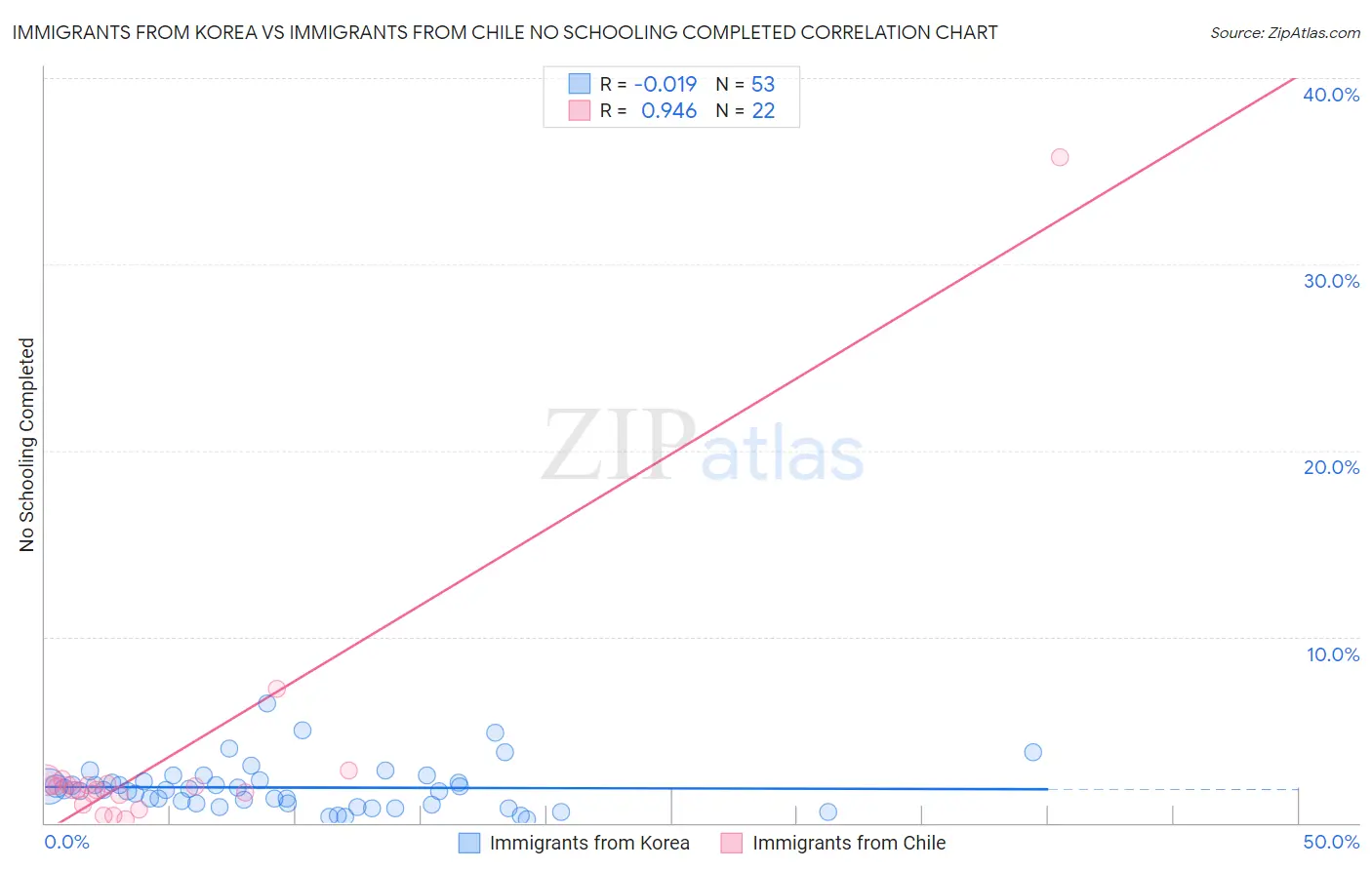 Immigrants from Korea vs Immigrants from Chile No Schooling Completed