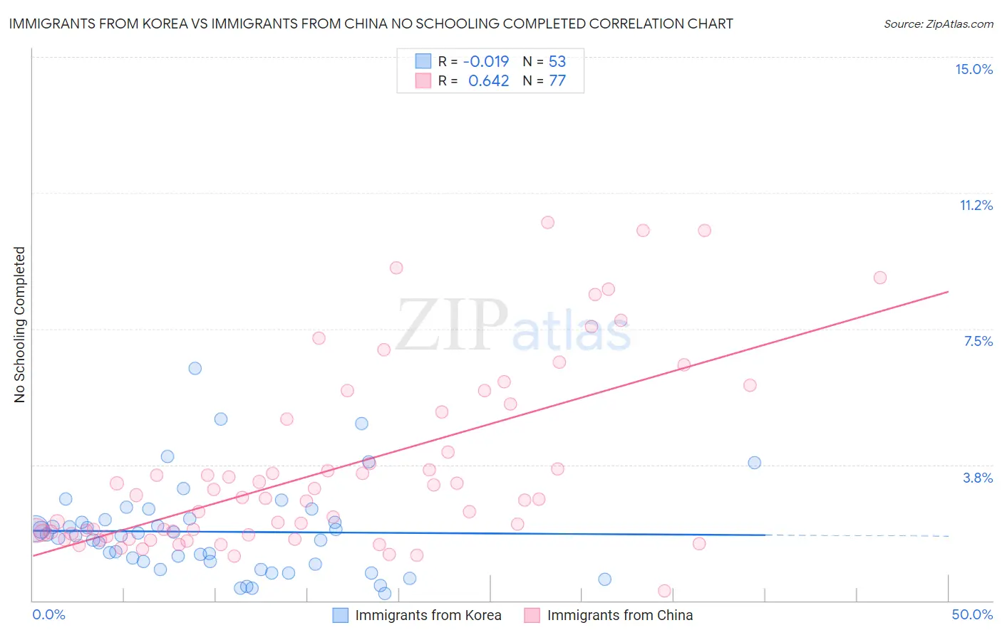 Immigrants from Korea vs Immigrants from China No Schooling Completed