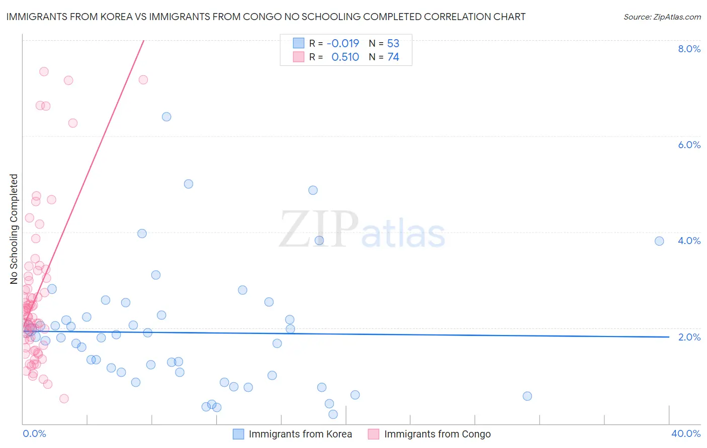 Immigrants from Korea vs Immigrants from Congo No Schooling Completed