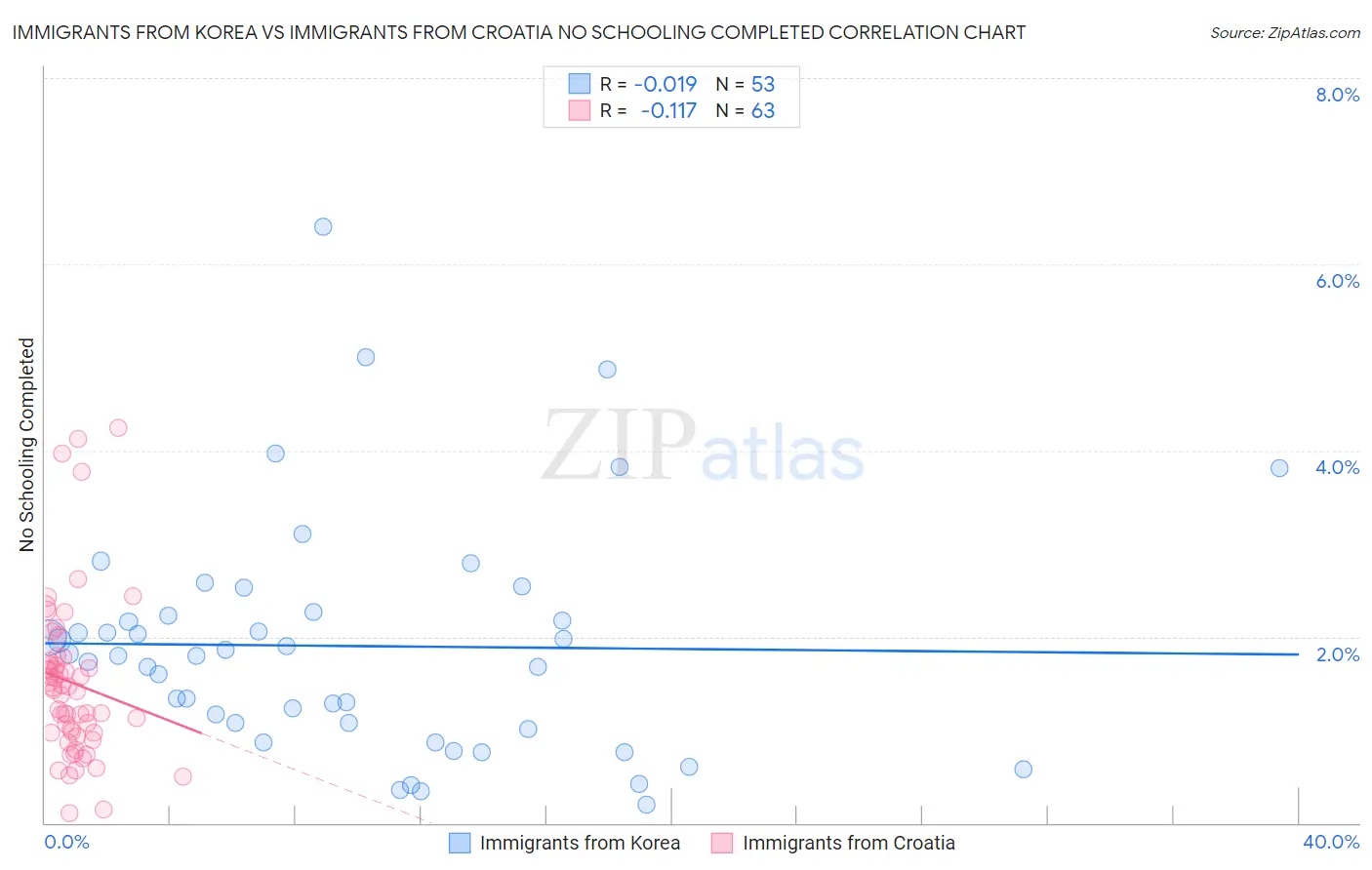 Immigrants from Korea vs Immigrants from Croatia No Schooling Completed