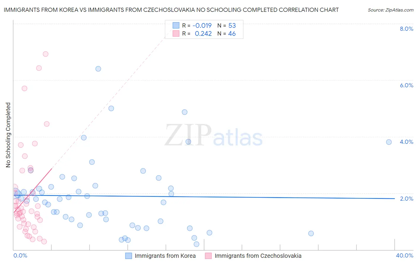 Immigrants from Korea vs Immigrants from Czechoslovakia No Schooling Completed