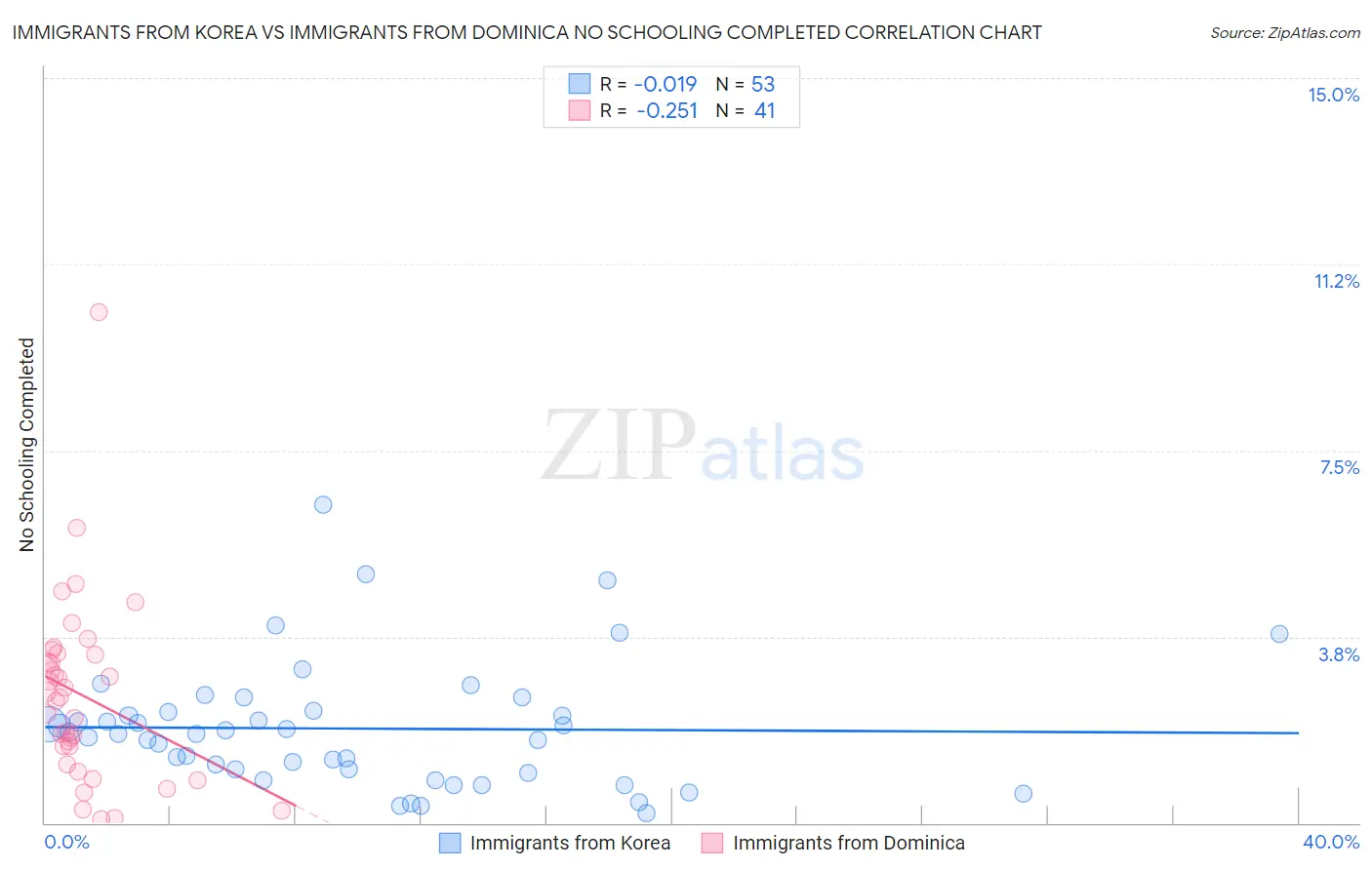 Immigrants from Korea vs Immigrants from Dominica No Schooling Completed