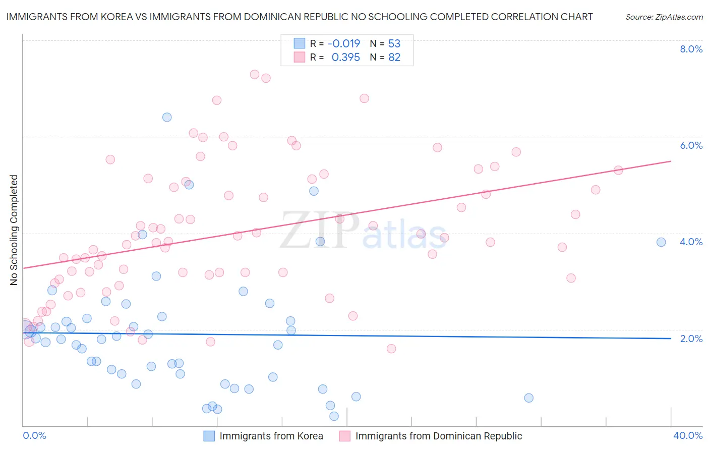 Immigrants from Korea vs Immigrants from Dominican Republic No Schooling Completed