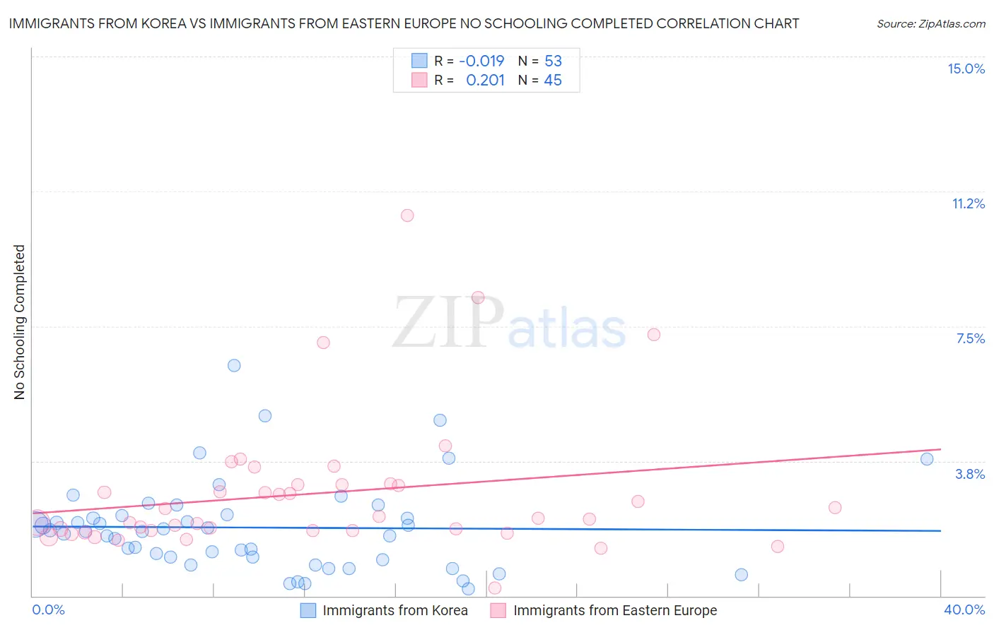 Immigrants from Korea vs Immigrants from Eastern Europe No Schooling Completed