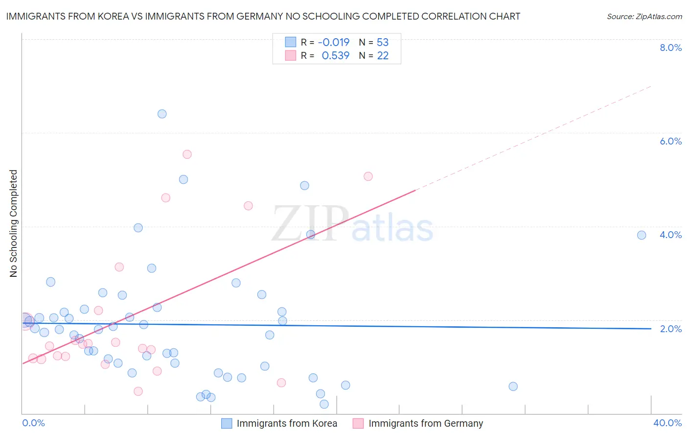 Immigrants from Korea vs Immigrants from Germany No Schooling Completed