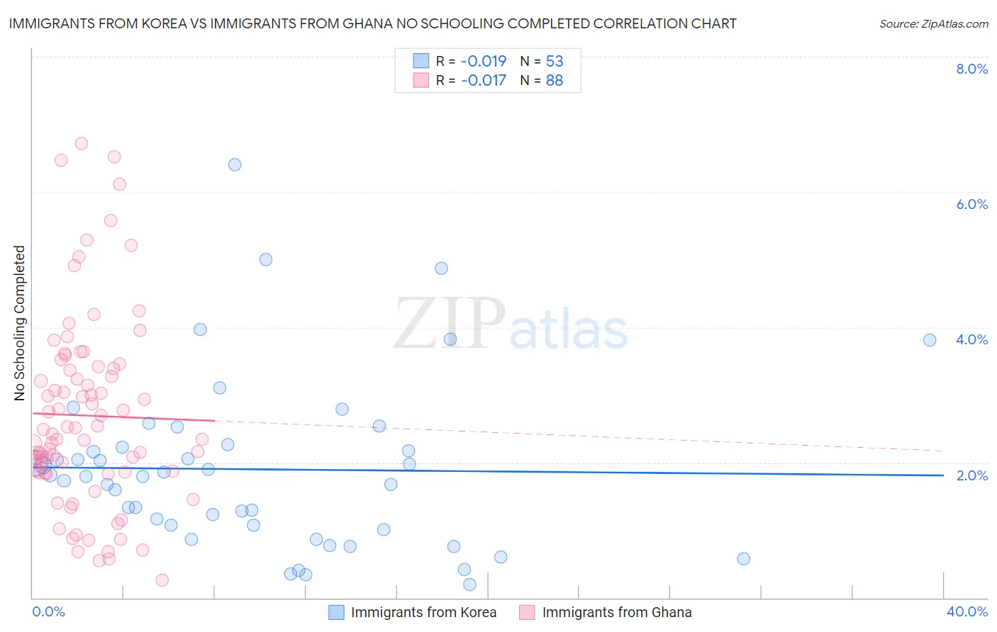 Immigrants from Korea vs Immigrants from Ghana No Schooling Completed