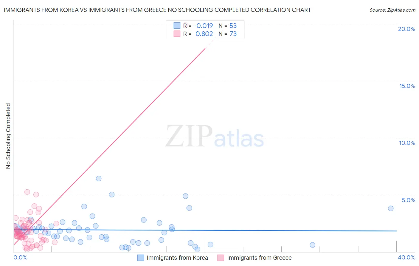 Immigrants from Korea vs Immigrants from Greece No Schooling Completed