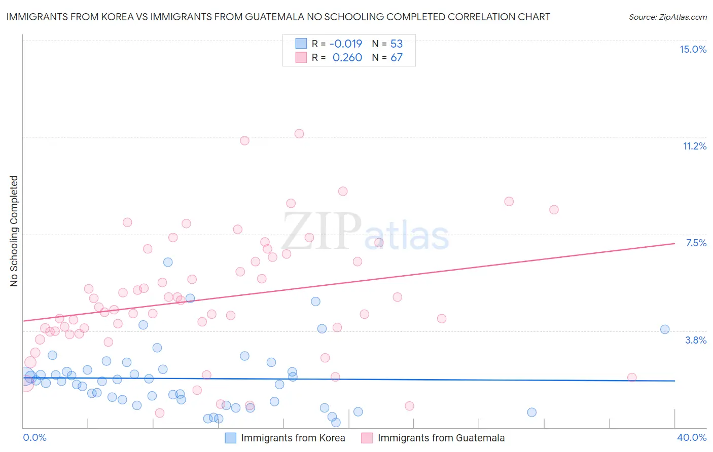 Immigrants from Korea vs Immigrants from Guatemala No Schooling Completed