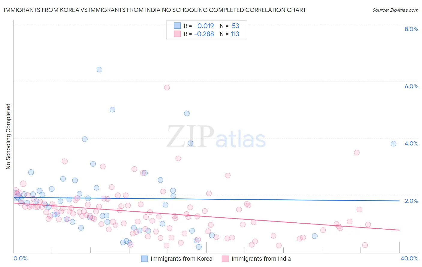 Immigrants from Korea vs Immigrants from India No Schooling Completed