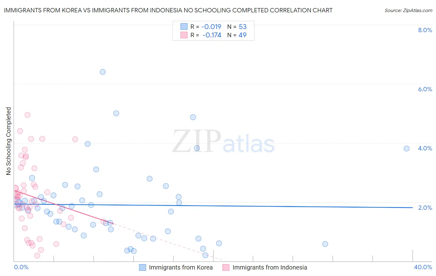 Immigrants from Korea vs Immigrants from Indonesia No Schooling Completed