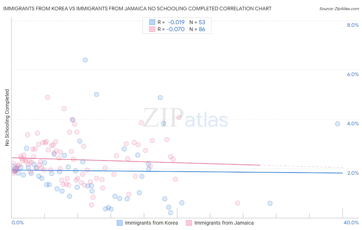 Immigrants from Korea vs Immigrants from Jamaica No Schooling Completed