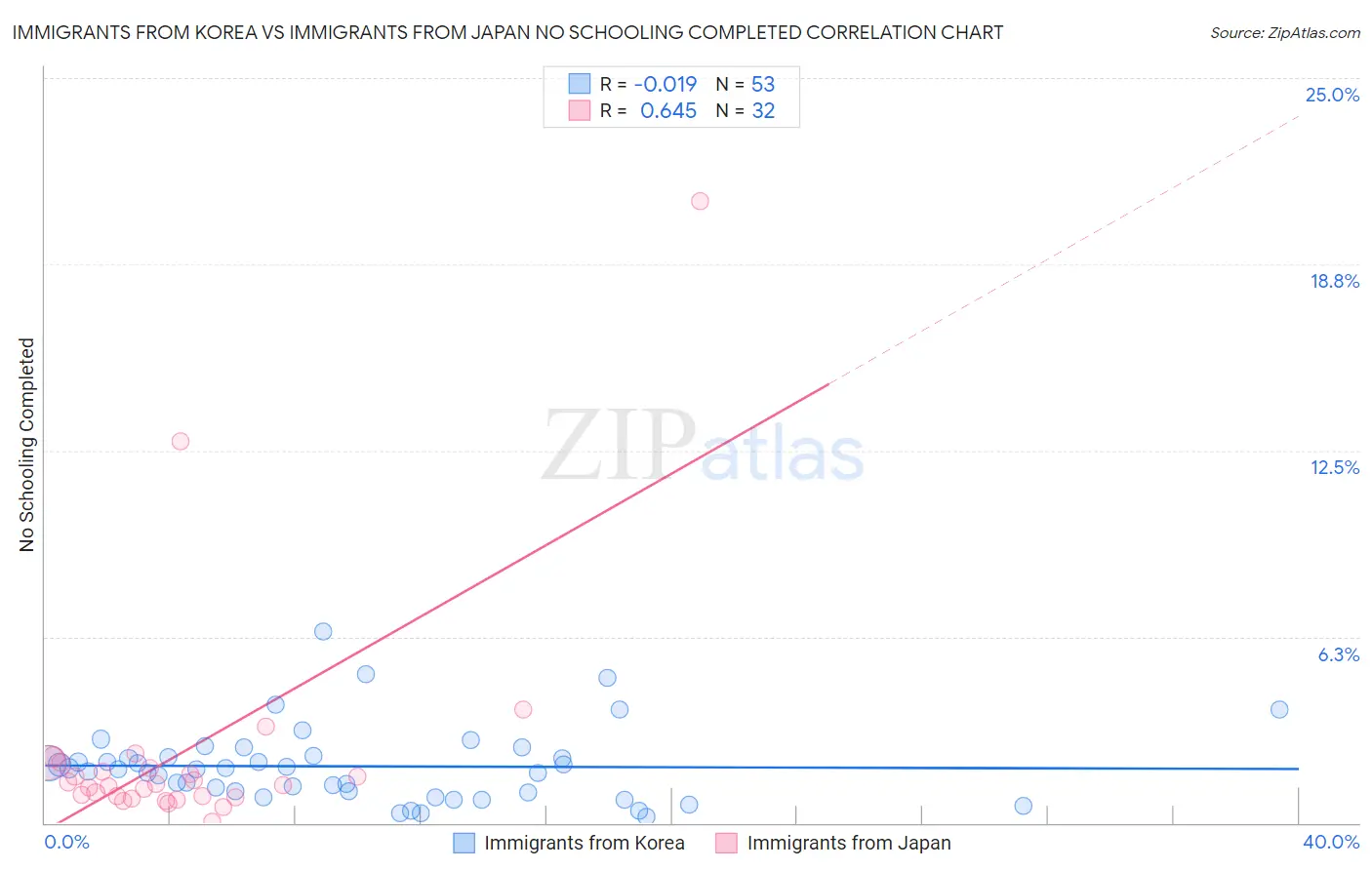 Immigrants from Korea vs Immigrants from Japan No Schooling Completed