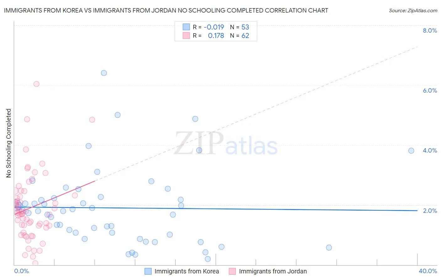 Immigrants from Korea vs Immigrants from Jordan No Schooling Completed