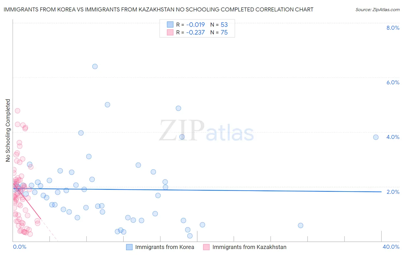 Immigrants from Korea vs Immigrants from Kazakhstan No Schooling Completed