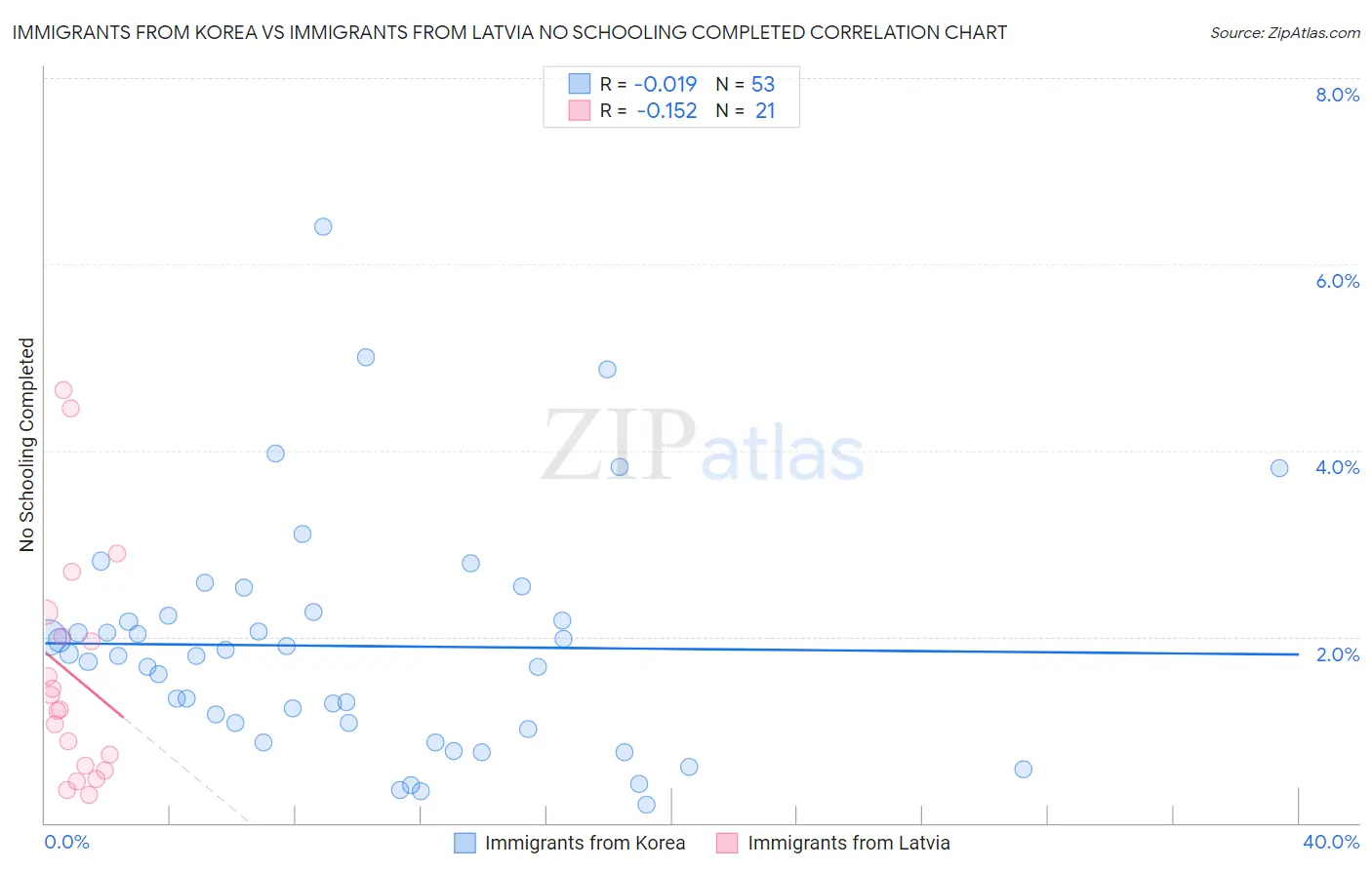 Immigrants from Korea vs Immigrants from Latvia No Schooling Completed