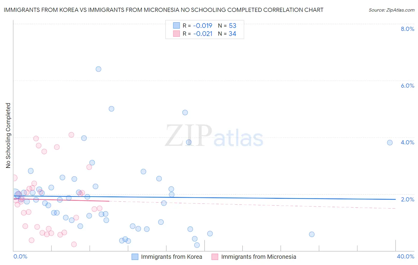 Immigrants from Korea vs Immigrants from Micronesia No Schooling Completed