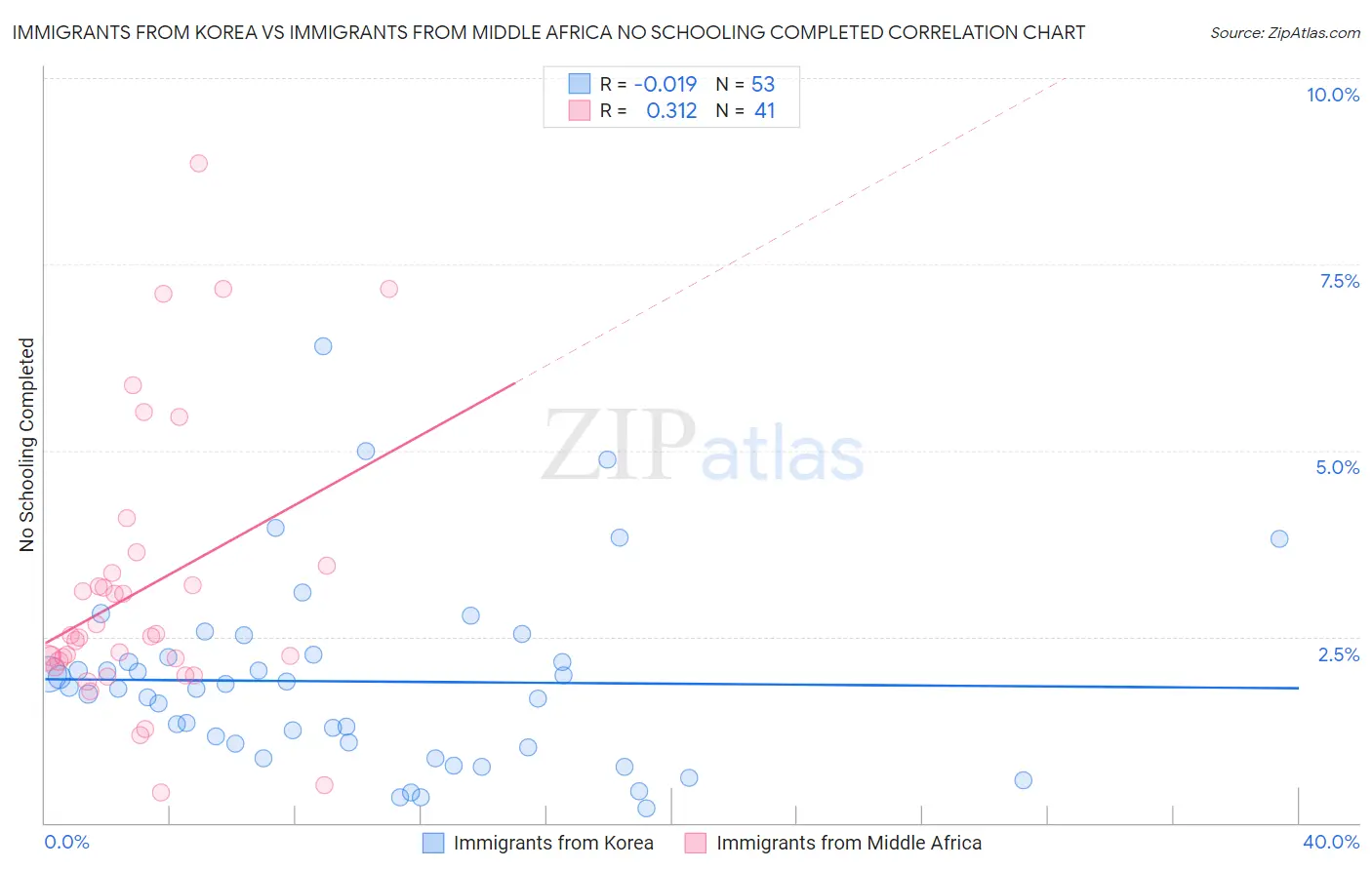 Immigrants from Korea vs Immigrants from Middle Africa No Schooling Completed