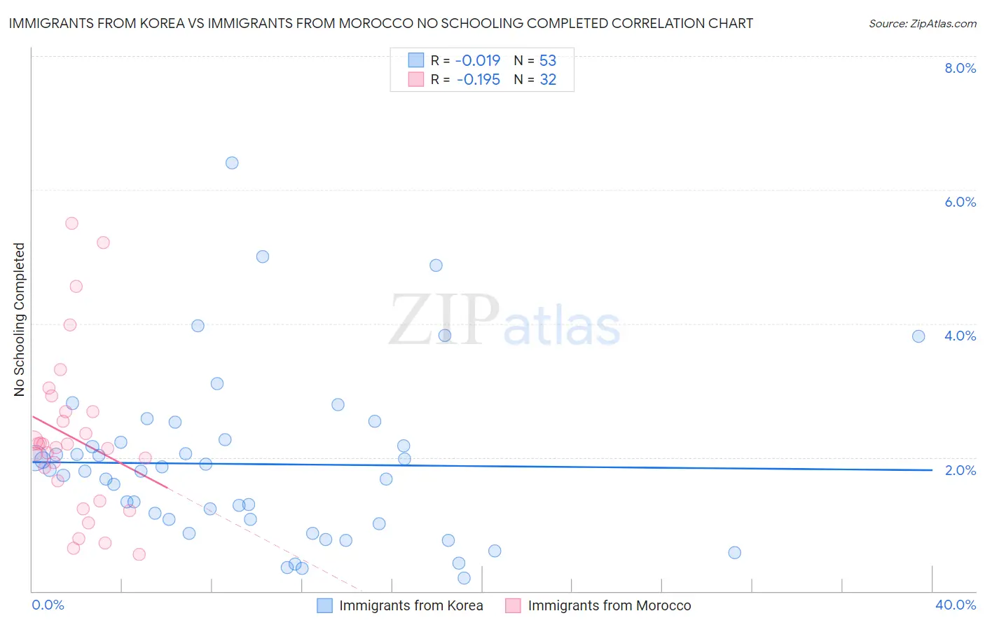 Immigrants from Korea vs Immigrants from Morocco No Schooling Completed