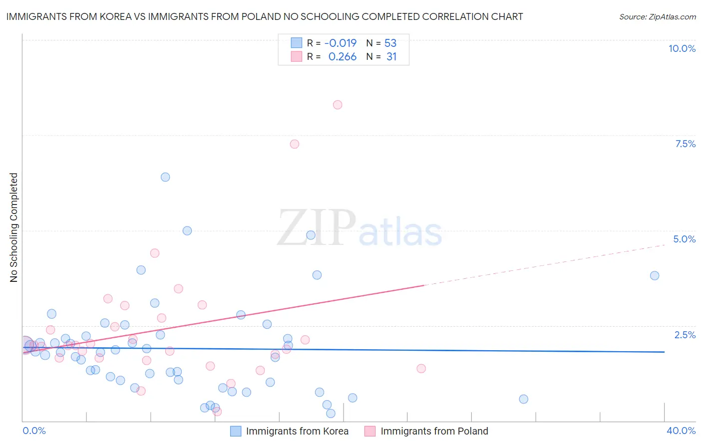 Immigrants from Korea vs Immigrants from Poland No Schooling Completed