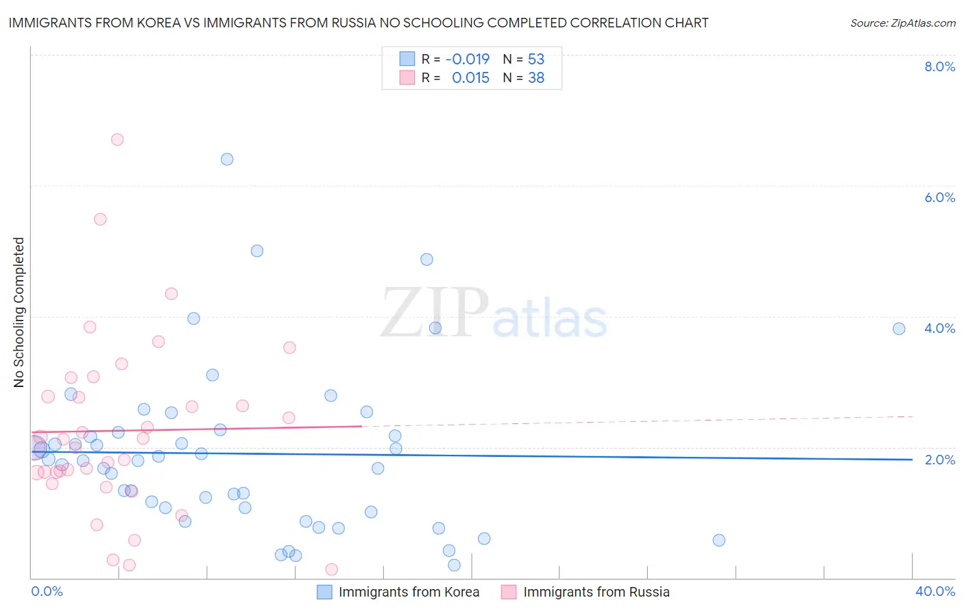 Immigrants from Korea vs Immigrants from Russia No Schooling Completed