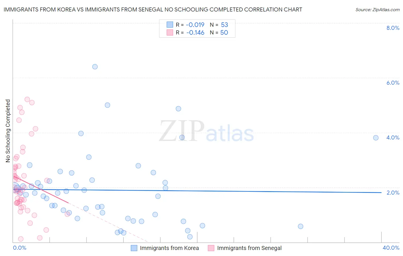 Immigrants from Korea vs Immigrants from Senegal No Schooling Completed