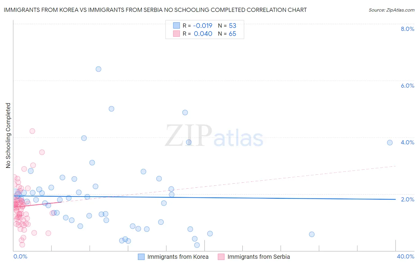 Immigrants from Korea vs Immigrants from Serbia No Schooling Completed