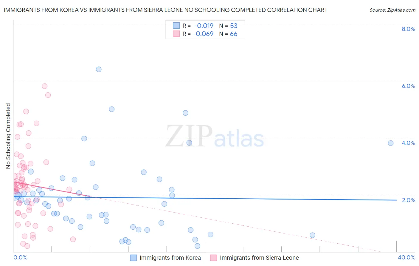 Immigrants from Korea vs Immigrants from Sierra Leone No Schooling Completed