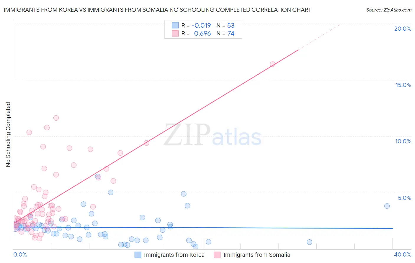 Immigrants from Korea vs Immigrants from Somalia No Schooling Completed