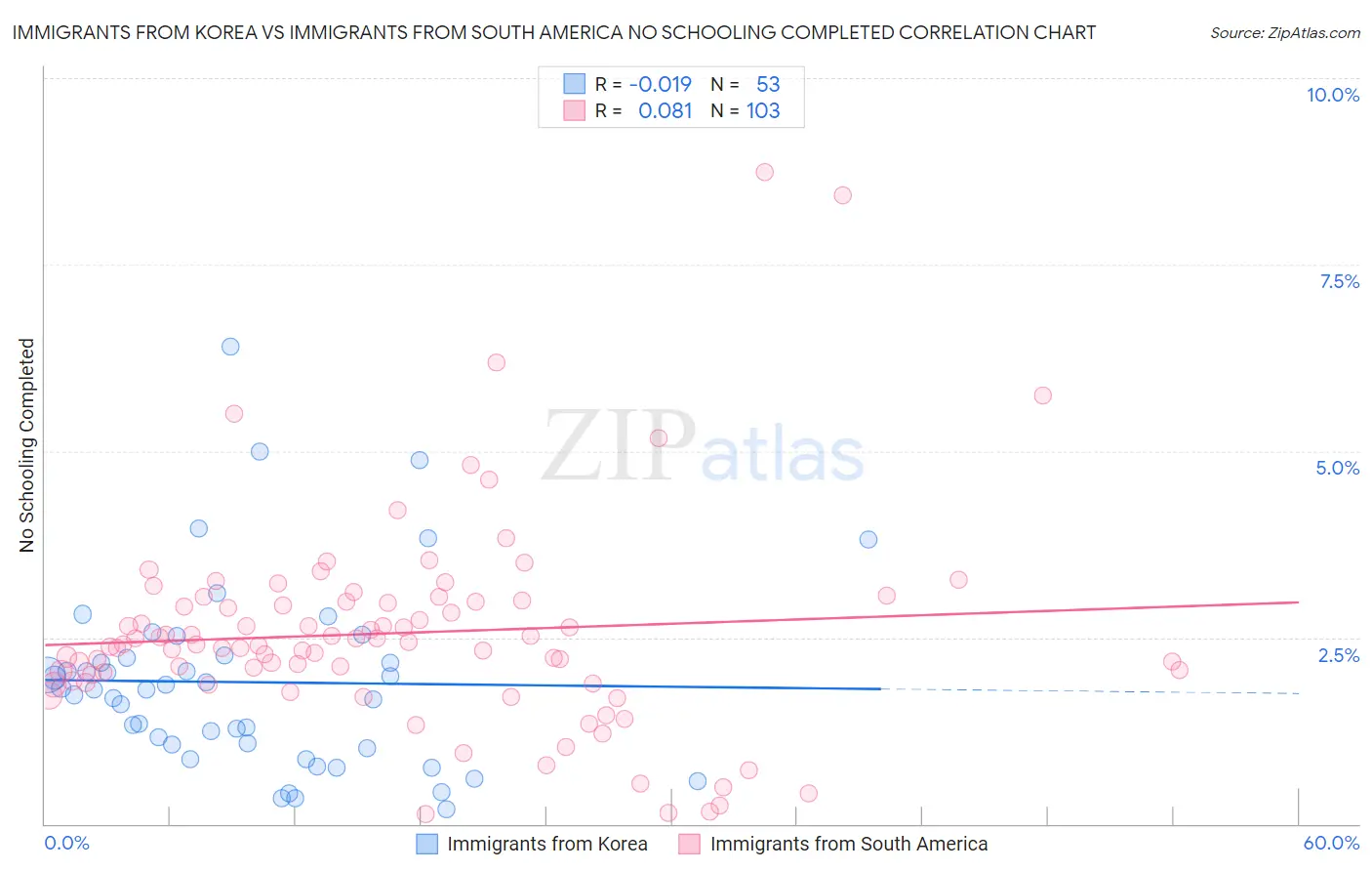 Immigrants from Korea vs Immigrants from South America No Schooling Completed