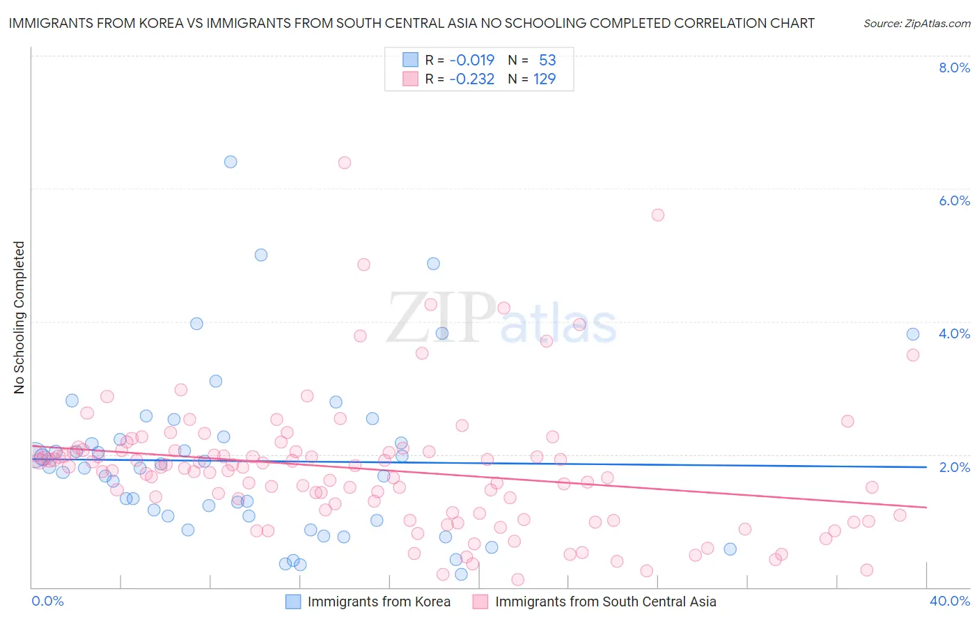 Immigrants from Korea vs Immigrants from South Central Asia No Schooling Completed