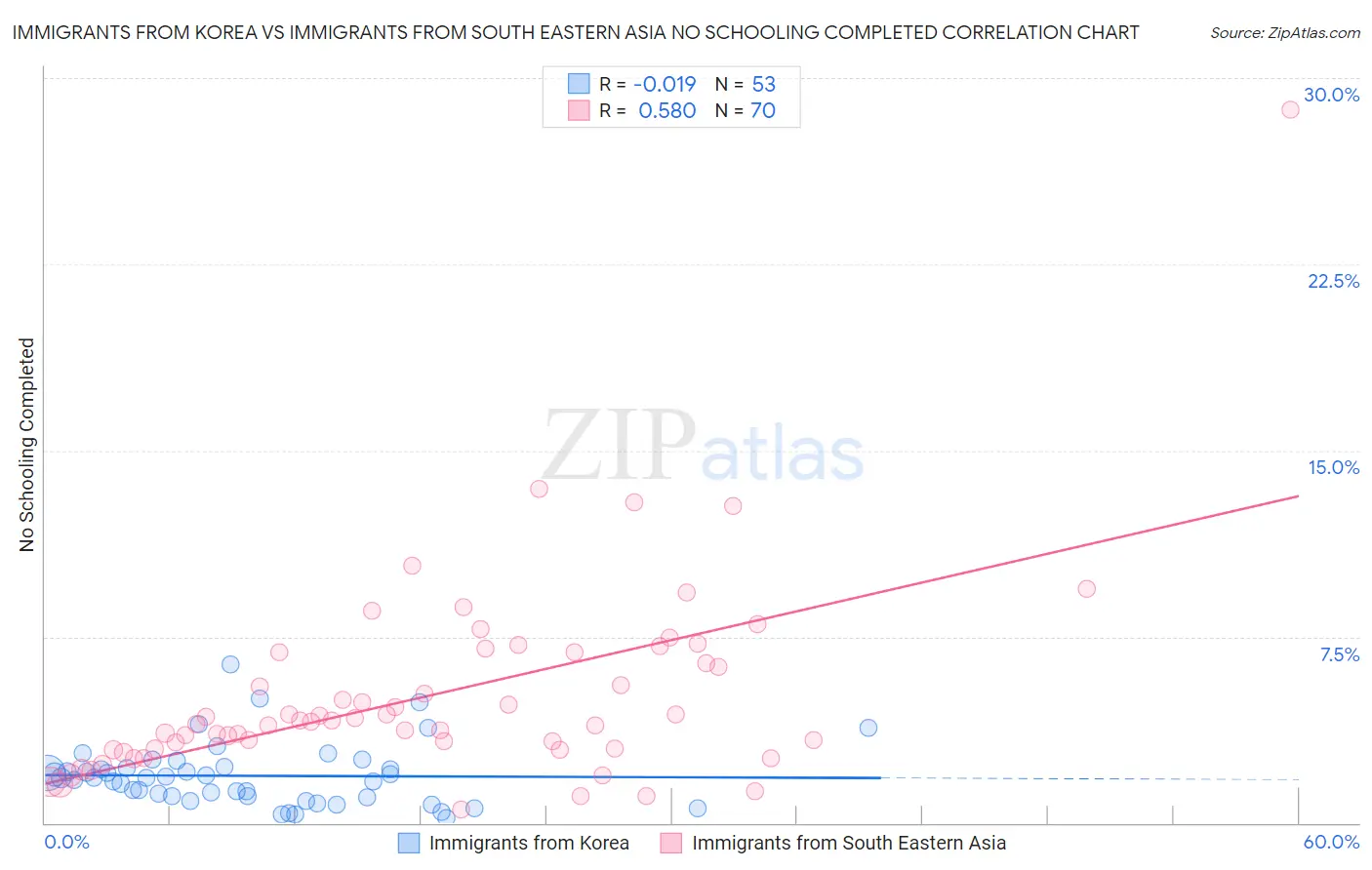 Immigrants from Korea vs Immigrants from South Eastern Asia No Schooling Completed