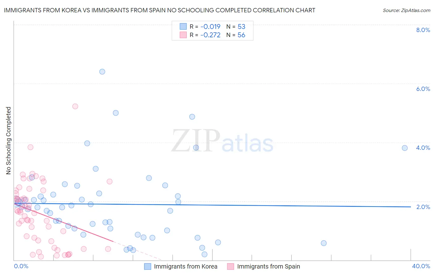 Immigrants from Korea vs Immigrants from Spain No Schooling Completed