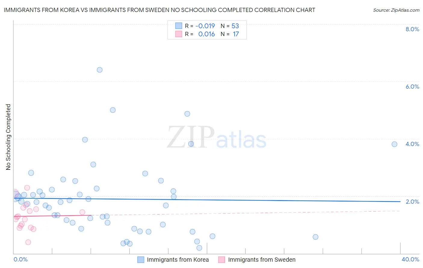 Immigrants from Korea vs Immigrants from Sweden No Schooling Completed