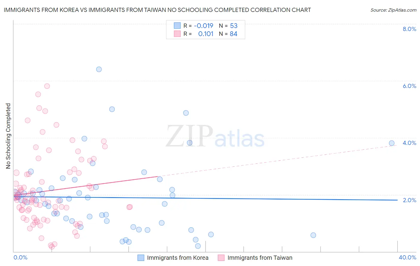 Immigrants from Korea vs Immigrants from Taiwan No Schooling Completed